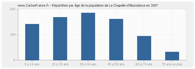 Répartition par âge de la population de La Chapelle-d'Abondance en 2007